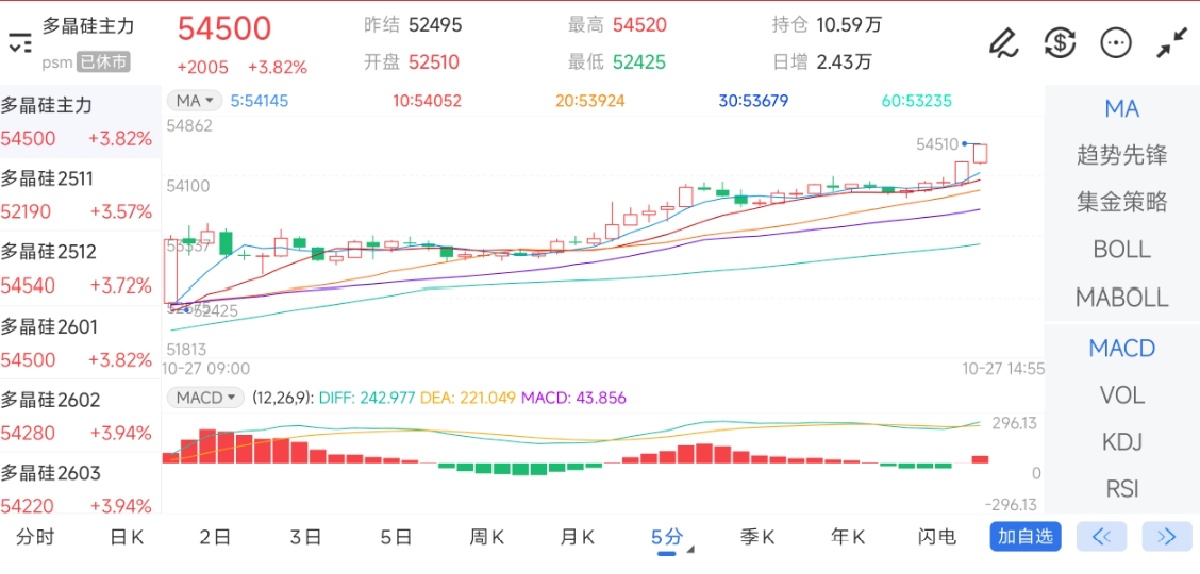 10月27日期货软件走势图综述：多晶硅期货主力上涨3.82%