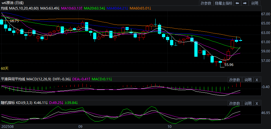 2025年10月27日原油价格走势分析