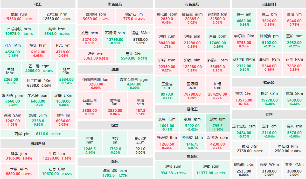 10月27日午盘：原木主力跌超4% 红枣主力跌超2%