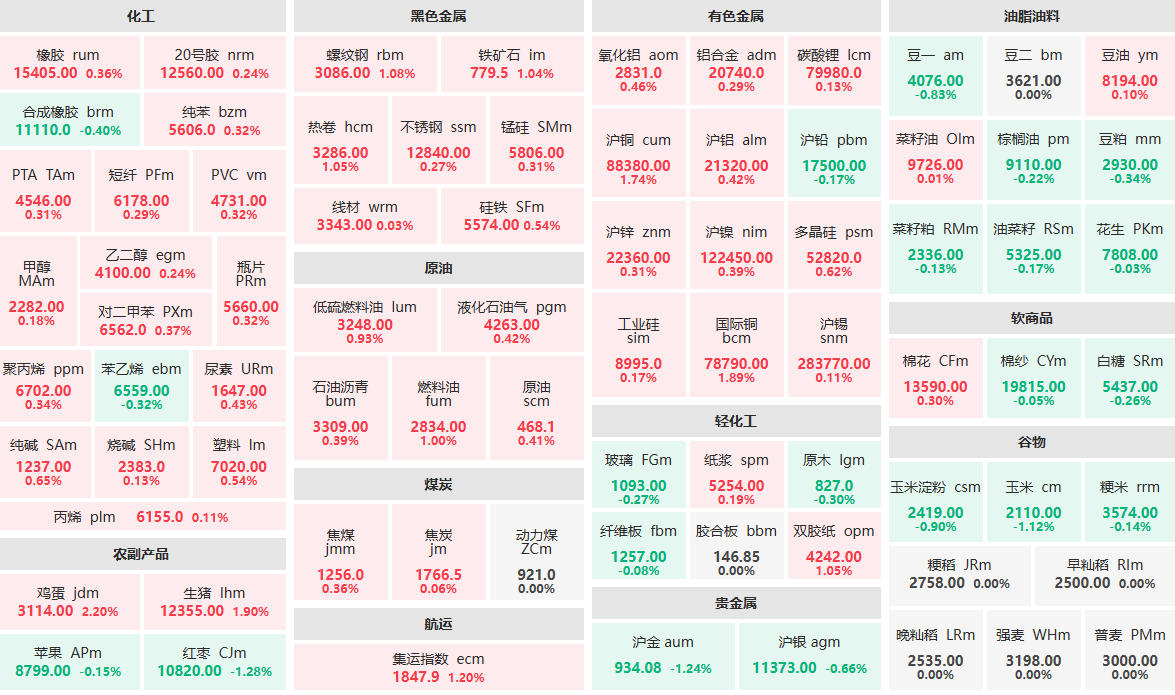 10月27日早盘：鸡蛋主力涨超2%  生猪主力涨近2%