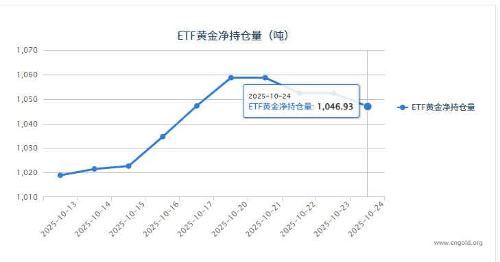 【黃金etf持倉量】10月24日黃金ETF較上一交易日減少5.44噸