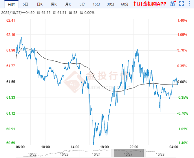 2025年10月28日原油价格走势分析
