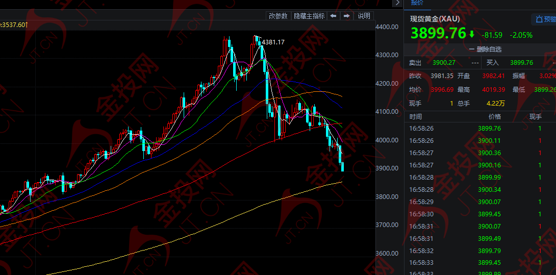 跌破3900 黃金牛市或終結(jié)！