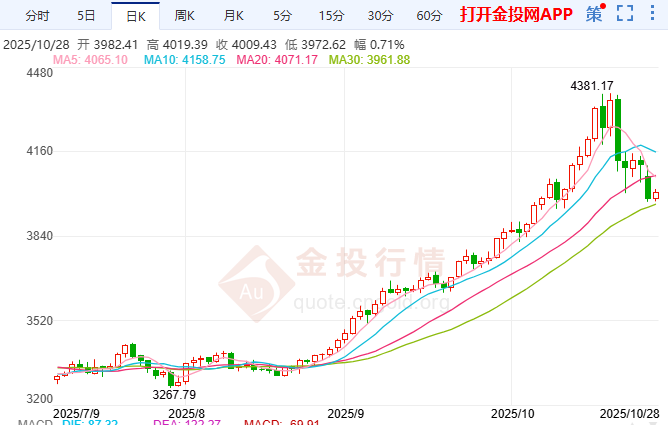金價巨陰破位中軌支撐 市場聚焦Fed決議