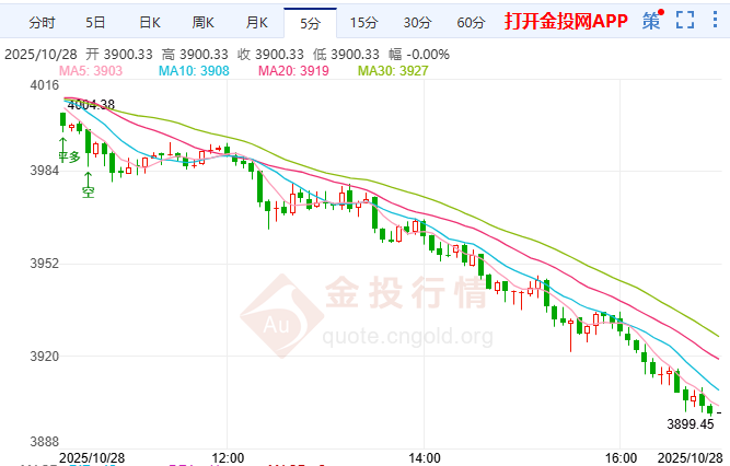 金投財經(jīng)晚間道：黃金避險資產(chǎn)失色！ 金價失守4000美元關(guān)關(guān)口