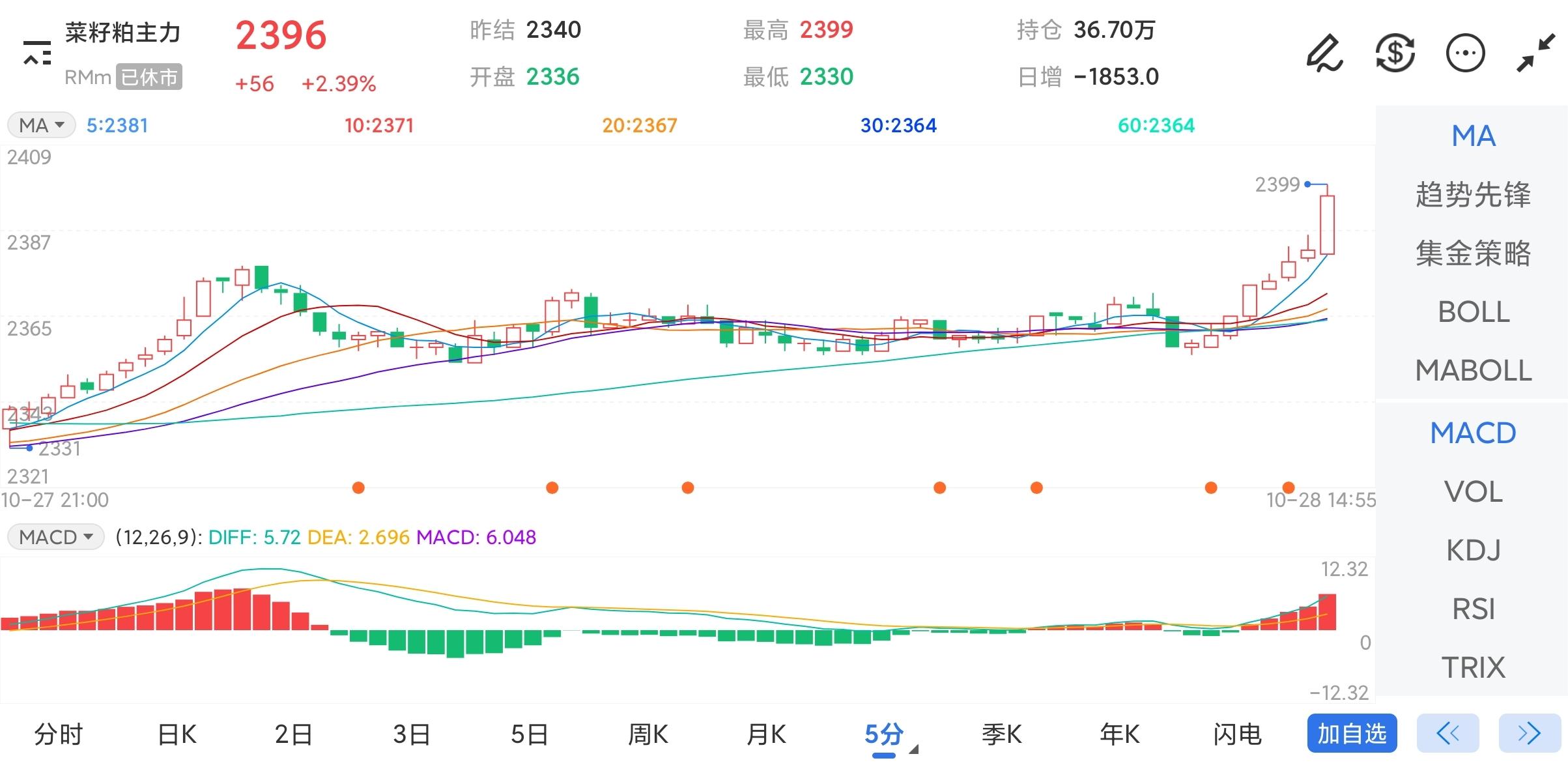 10月28日期货软件走势图综述:菜籽粕期货主力上涨2.39%