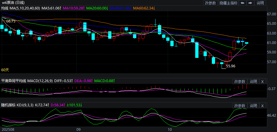 2025年10月28日原油价格走势分析