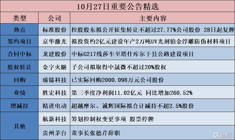 公告精选︱浙江医药：子公司拟投资16.85亿元建设昌北生物建设项目；胜宏科技：第三季度净利润11.02亿元 同比增加260.52%