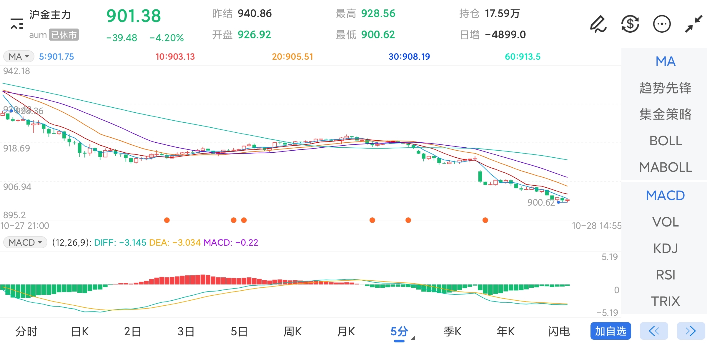 10月28日期货软件走势图综述：沪金期货主力下跌4.20%