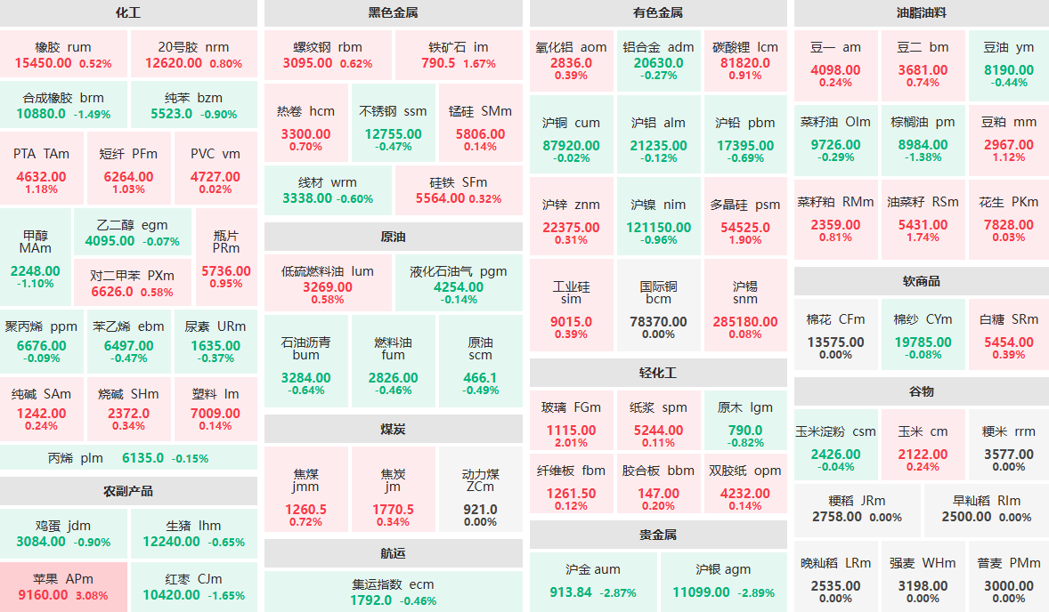 10月28日午盘：苹果主力涨超3%  玻璃主力涨超2%