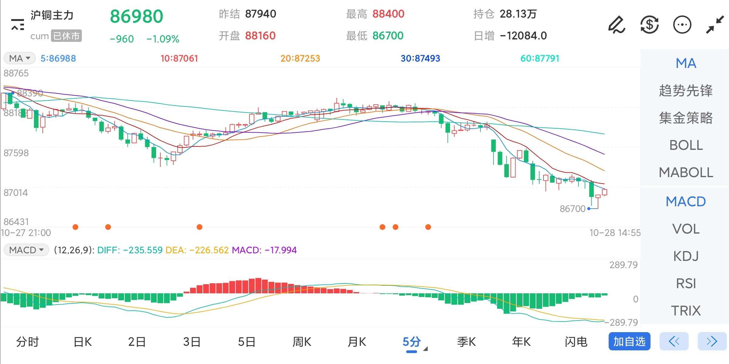 10月28日期货软件走势图综述：沪铜期货主力下跌1.09%
