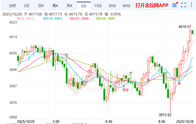 金投財經(jīng)早知道：美聯(lián)儲降息預(yù)期成為市場焦點 現(xiàn)貨黃金空延順收