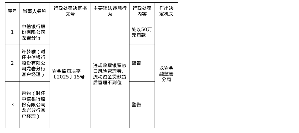 中信银行龙岩分行被罚50万，涉贷后管理不到位等