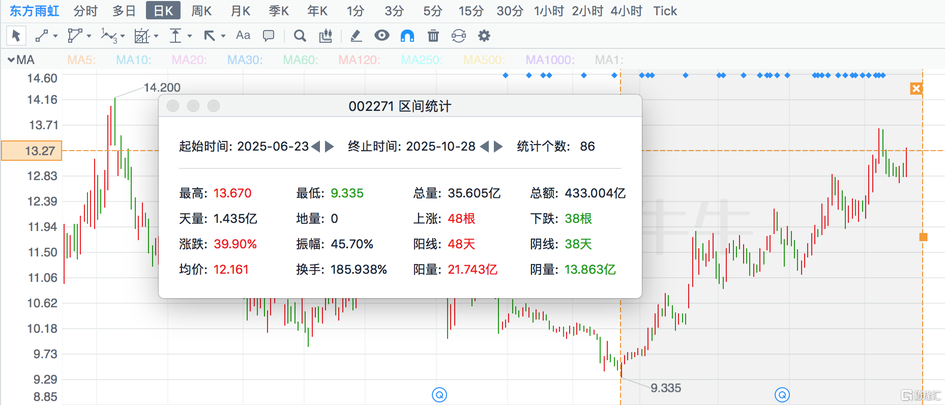 东方雨虹(002271.SZ)三季报透视：多重利好共筑业绩拐点