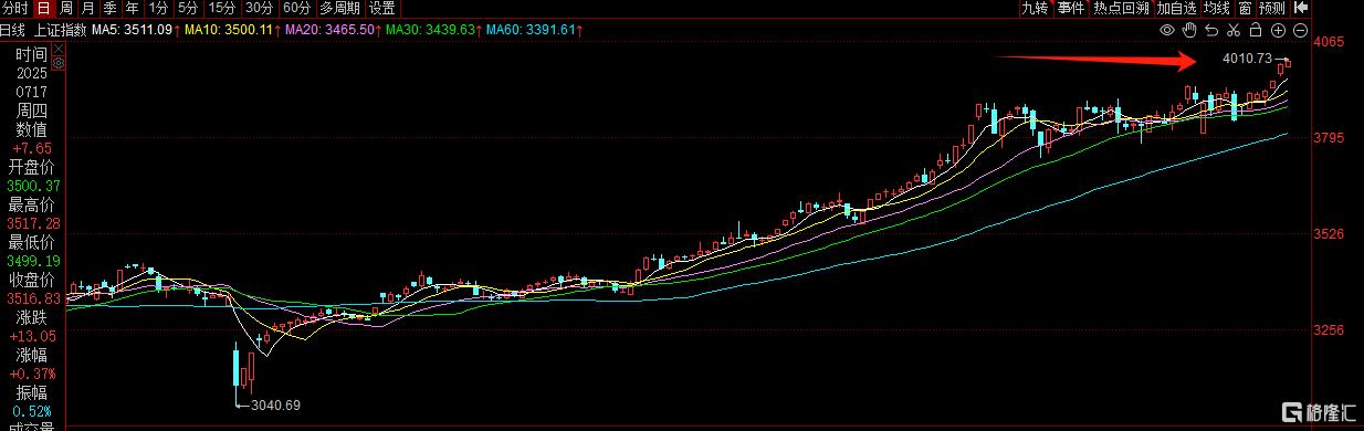 十年新高！A股重回4000点，这次有何不同？