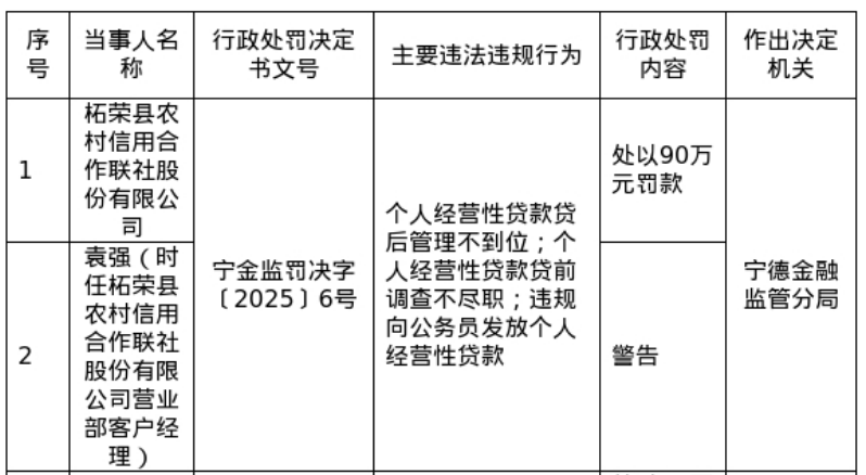 柘荣县农信联社被罚90万，涉个人经营性贷款贷后管理不到位等