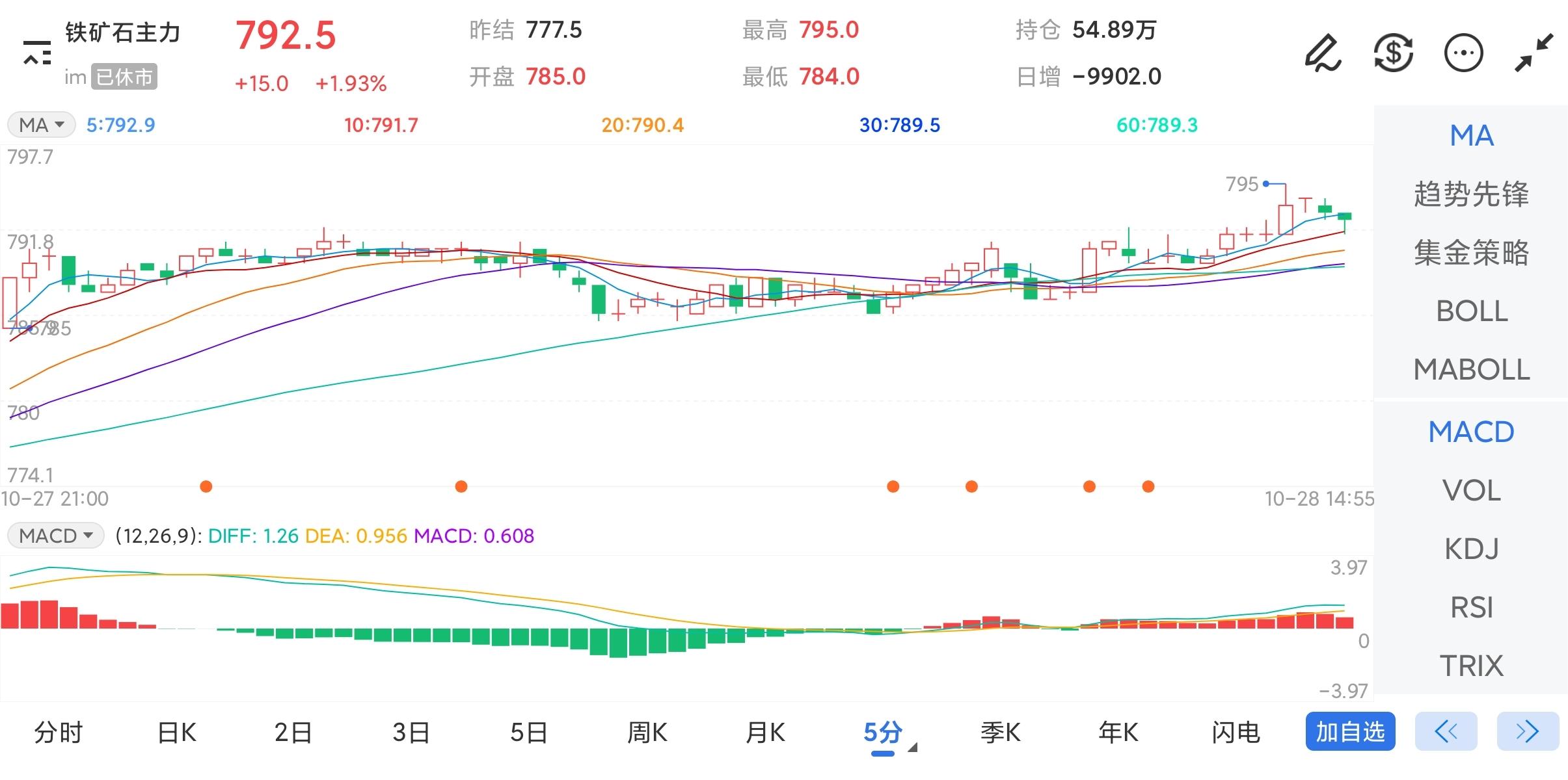 10月28日期货软件走势图综述：铁矿石期货主力上涨1.93%