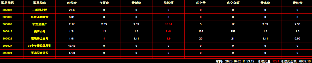 2025年10月28日钱币邮票交易行情:总成交量为1224件