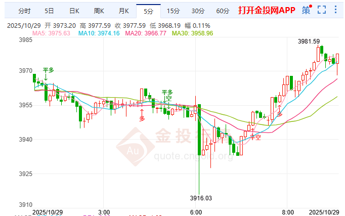 金投財經(jīng)早知道：鮑威爾立場懸念待解 現(xiàn)貨黃金止跌回升