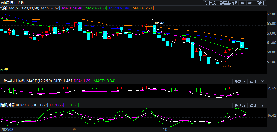2025年10月29日原油价格走势分析