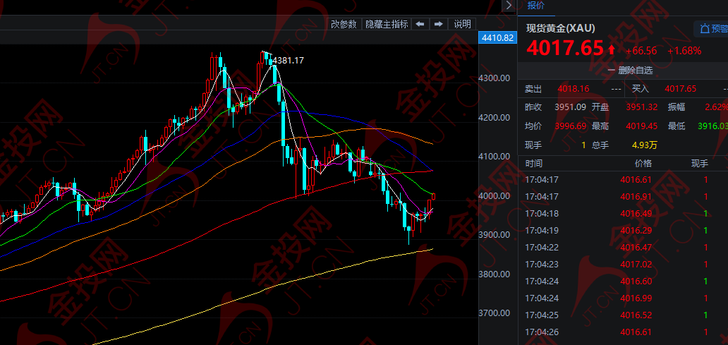 黃金 迎來終極審判！