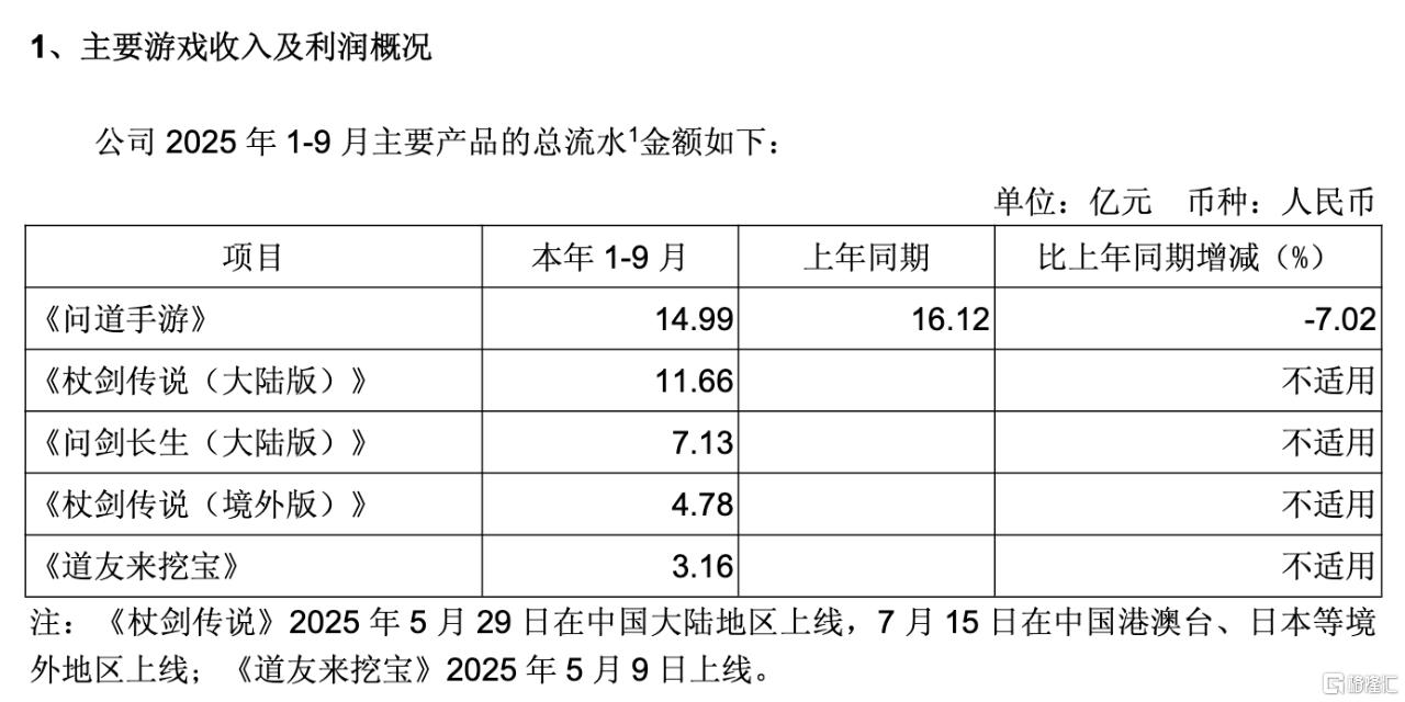 Q3净利增超300%，吉比特驶上赚钱快车道！