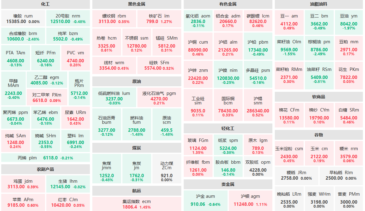 10月29日早盘：棕榈油、合成橡胶主力跌超2%  豆油主力跌近2%