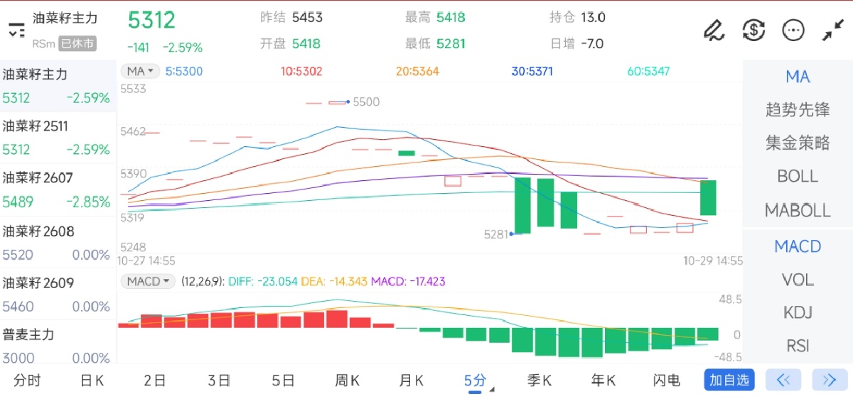 10月29日期货软件走势图综述：油菜籽期货主力下跌2.59%