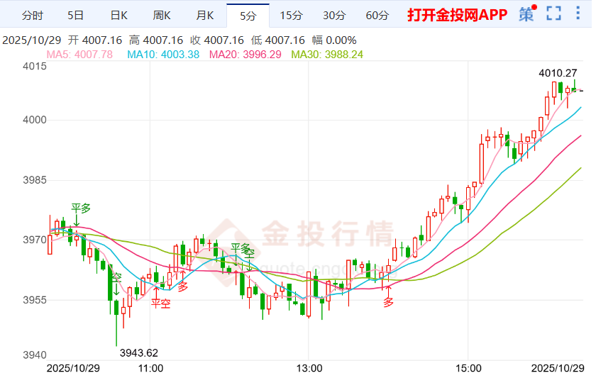倫敦金出現(xiàn)積極信號 美儲處于數(shù)據(jù)缺失情況