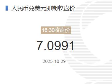 10月29日人民币兑美元即期收盘价报7.0991较上一交易日下跌15个基点