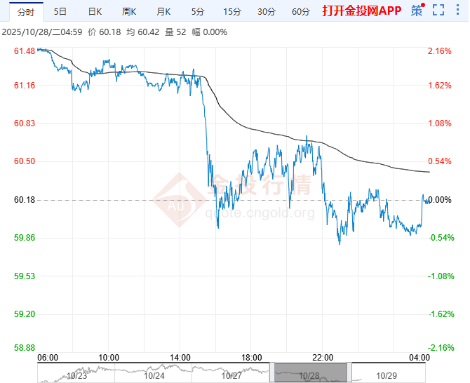 2025年10月29日原油价格走势分析