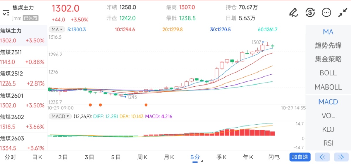 10月29日期货软件走势图综述：焦煤期货主力上涨3.50%