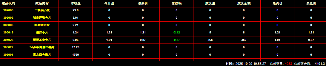 2025年10月29日钱币邮票交易行情：总成交金额为14401元