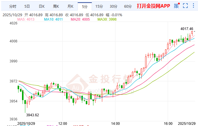 金投財(cái)經(jīng)晚間道：ADP數(shù)據(jù)革新+黃金ETF減持 金價(jià)靜待Fed指引