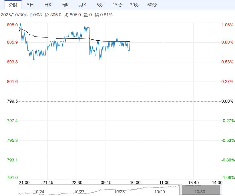 市场情绪回暖 预计铁矿石短期在支撑位企稳反弹