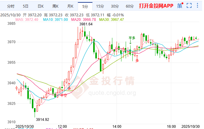 金投財(cái)經(jīng)晚間道：黃金暫止跌勢 難破鷹派壓制困局