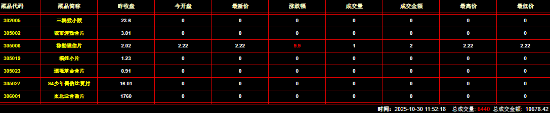 2025年10月30日钱币邮票交易行情：总成交量为6440件