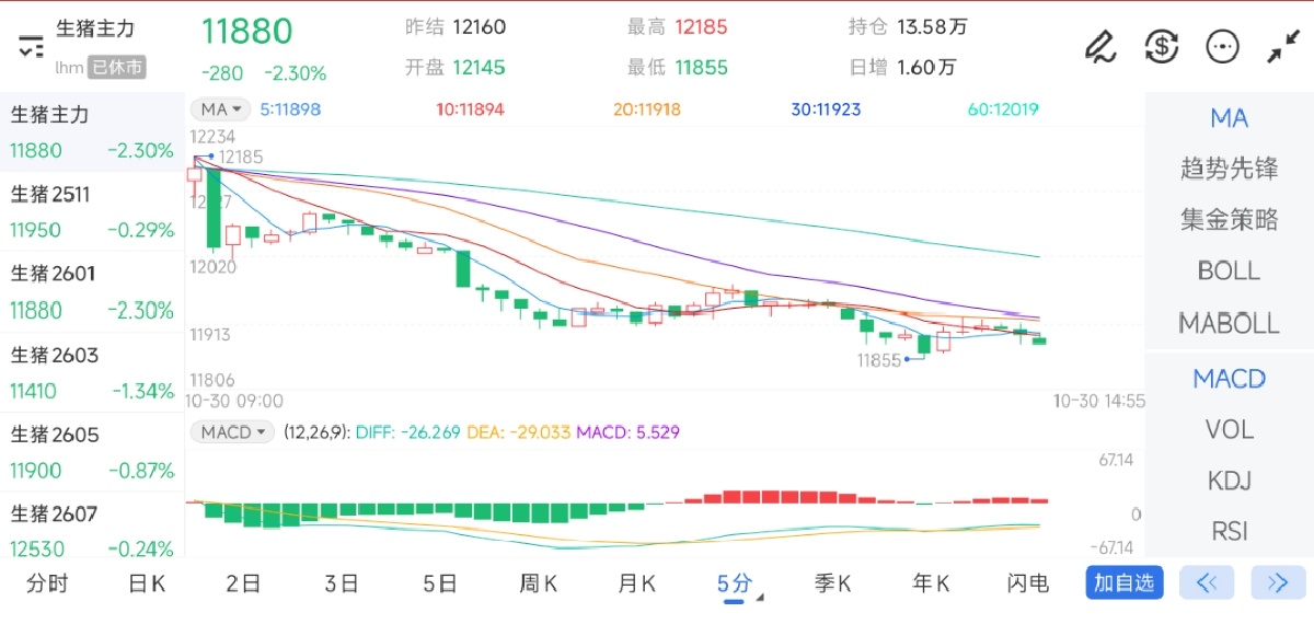 10月30日期货软件走势图综述:生猪期货主力下跌2.30%