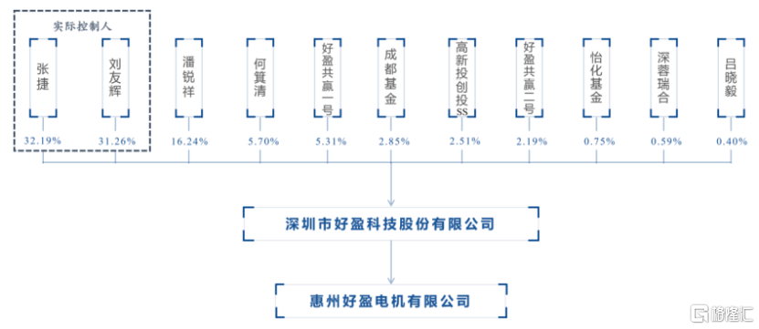 好盈科技科创板IPO，聚焦无人机动力系统领域，上市前多次分红