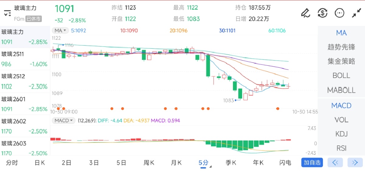 10月30日期货软件走势图综述：玻璃期货主力下跌2.85%