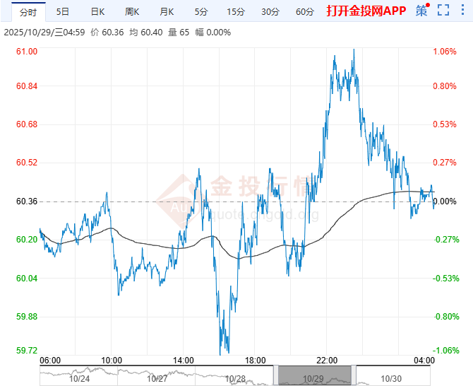 2025年10月30日原油价格走势分析