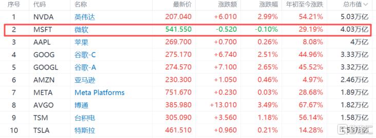 AI烧钱太猛！“AI基建霸主”疯狂加码，投资OpenAI已获10倍回报