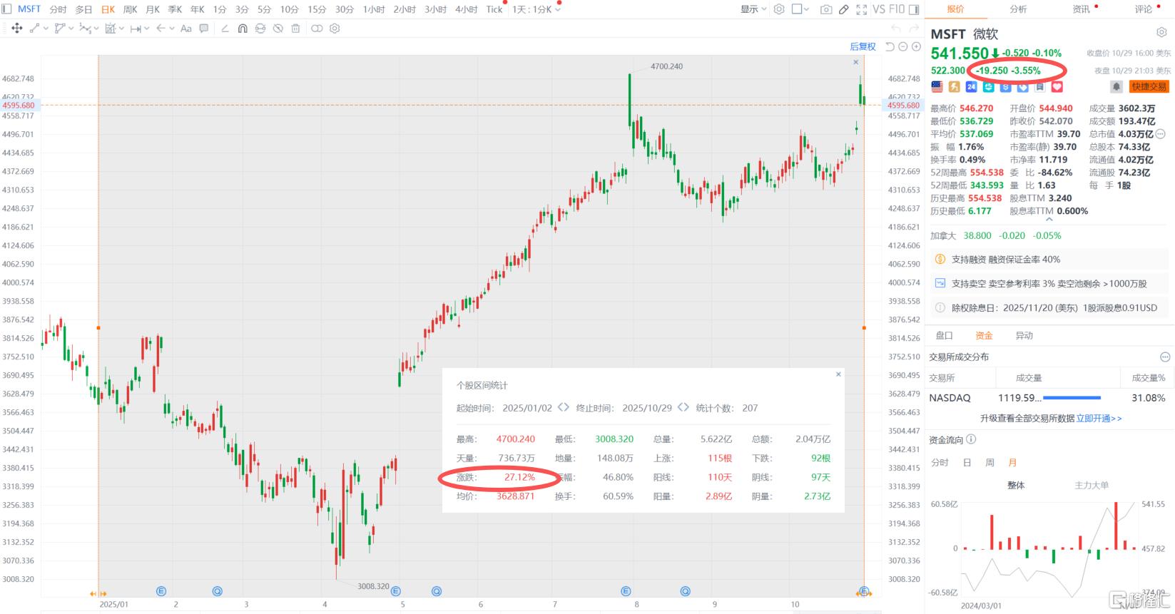 AI烧钱太猛！“AI基建霸主”疯狂加码，投资OpenAI已获10倍回报