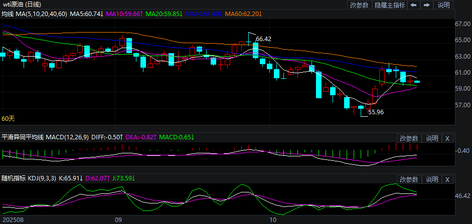 2025年10月30日原油价格走势分析
