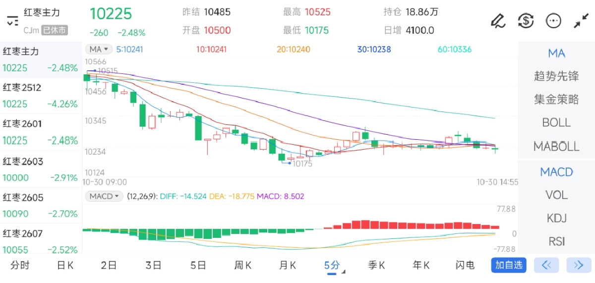10月30日期货软件走势图综述：红枣期货主力下跌2.48%