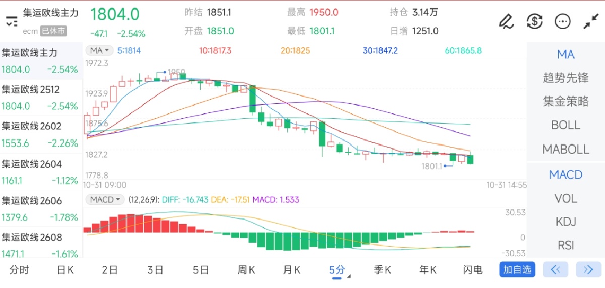 10月31日期货软件走势图综述：集运指数（欧线）期货主力下跌2.54%