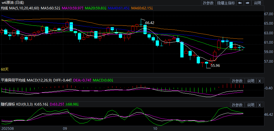 2025年10月31日原油价格走势分析