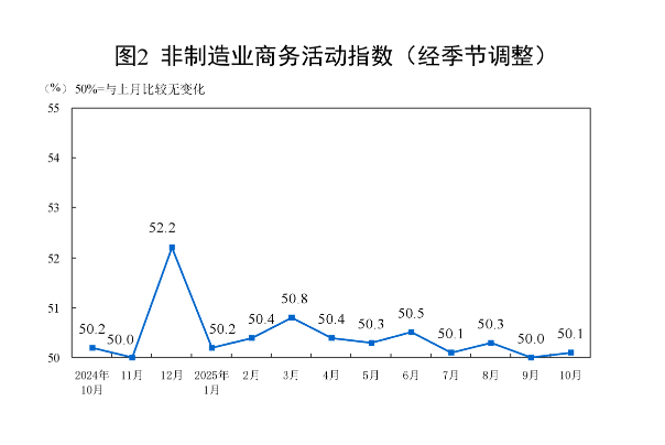 國家統(tǒng)計局:10月份制造業(yè)采購經(jīng)理指數(shù)有所回落 非制造業(yè)商務(wù)活動指數(shù)略有回升