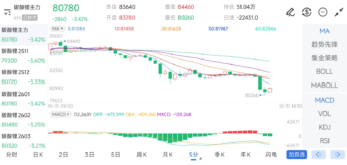 10月31日期货软件走势图综述：碳酸锂期货主力下跌3.42%