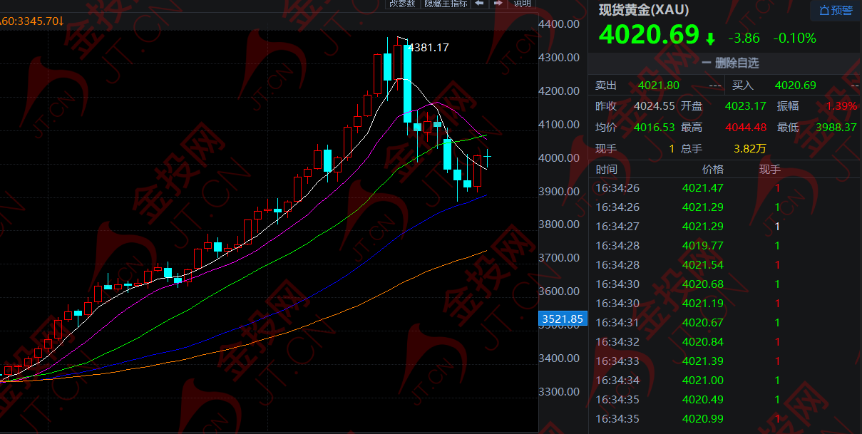 黃金 陷入兩難！